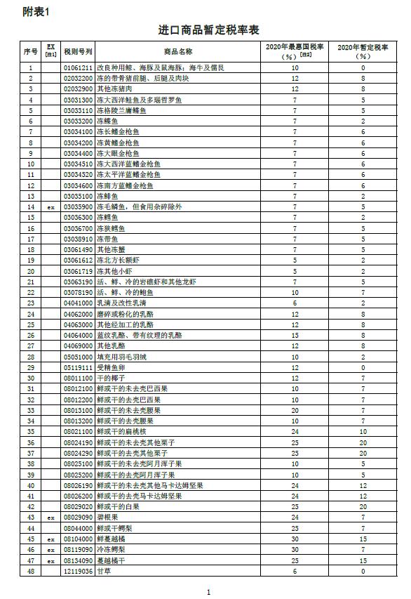 2020年1月1日起我国调整部分商品进口关税表